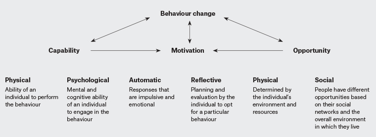 Figure 1. The Capability–Opportunity–Motivation model of behaviour change