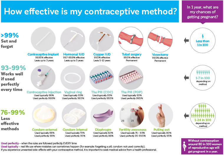 Figure 1. Family Planning Alliance Australia contraceptive efficacy card