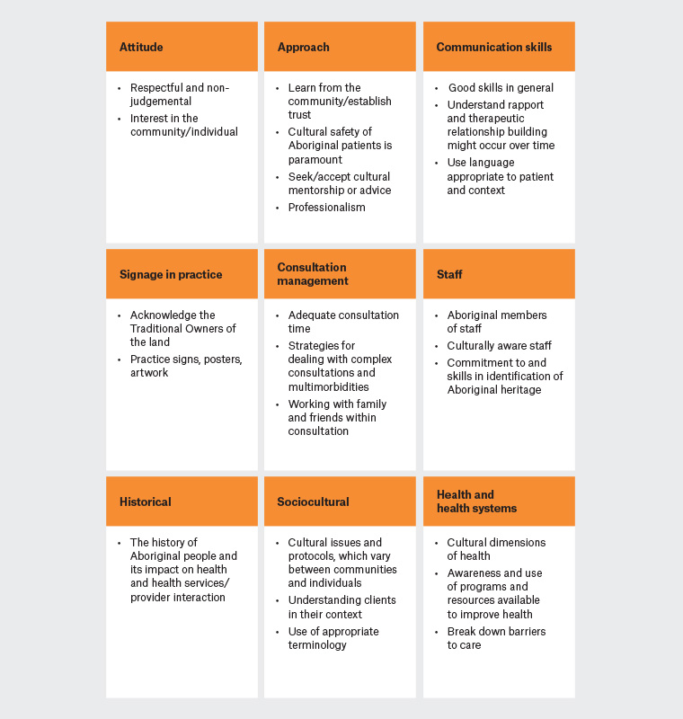 Figure 1. A practice guide for general practitioners providing care for Aboriginal and Torres Strait Islander peoples