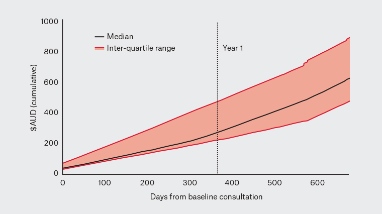 Figure 1. Cumulative costs per patient from day 0 (baseline consultation) until final follow up (median and interquartile range)