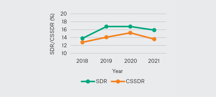 Figure 4. Yearly SDR and CSSDR 2018–21