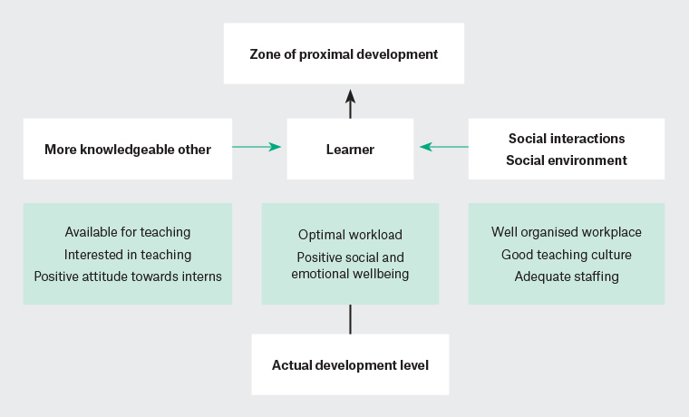 Figure 1. Vygotsky’s sociocultural theory of learning during internship