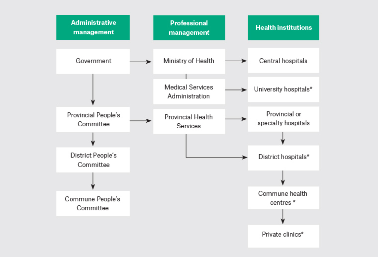 Figure 1. The Vietnamese healthcare system  *The different institutions that contain pilot family medicine clinics (following the Circular No 21/2019/TT-BYT of the Ministry of Health)