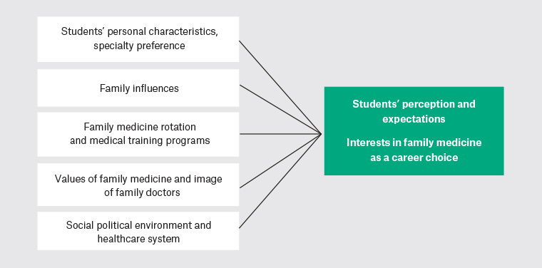 Figure 2. Conceptual framework of students’ perceptions of and interests in family medicine and some possible influencing factors