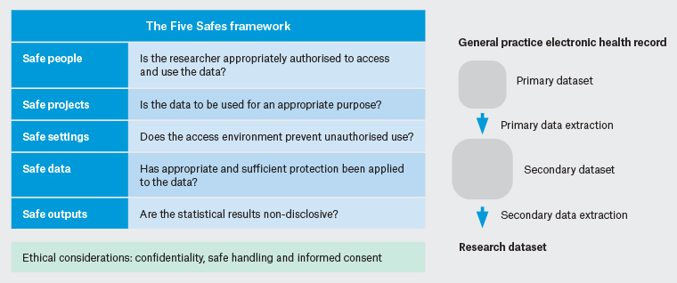 Figure 1. Extraction from general practice electronic health records with the Five Safes framework