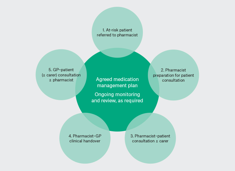 Figure 1. Pilot general practice pharmacist model of care for management for patients at risk of medication-related harm