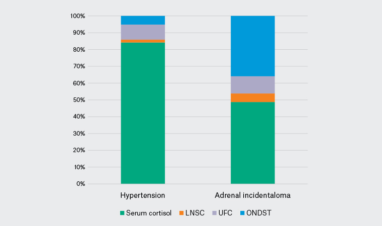 Figure 1. Cortisol test selection by clinical history  LNSC, late-night salivary cortisol; ONDST, overnight dexamethasone suppression test; UFC, urinary free cortisol