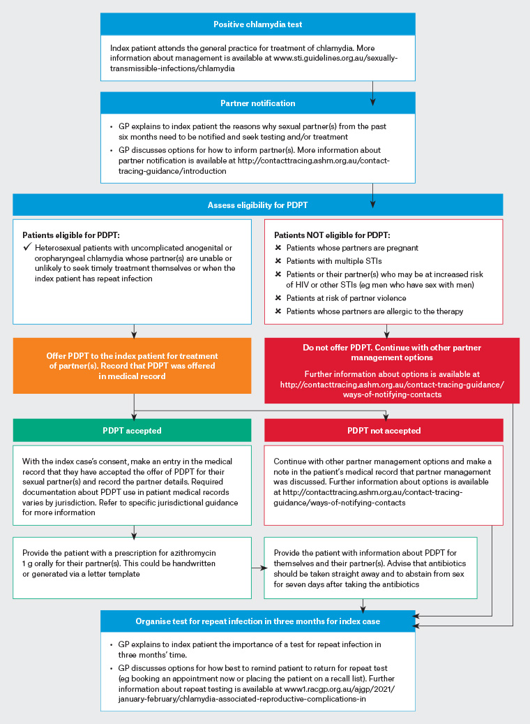 RACGP Patient delivered partner therapy for chlamydia