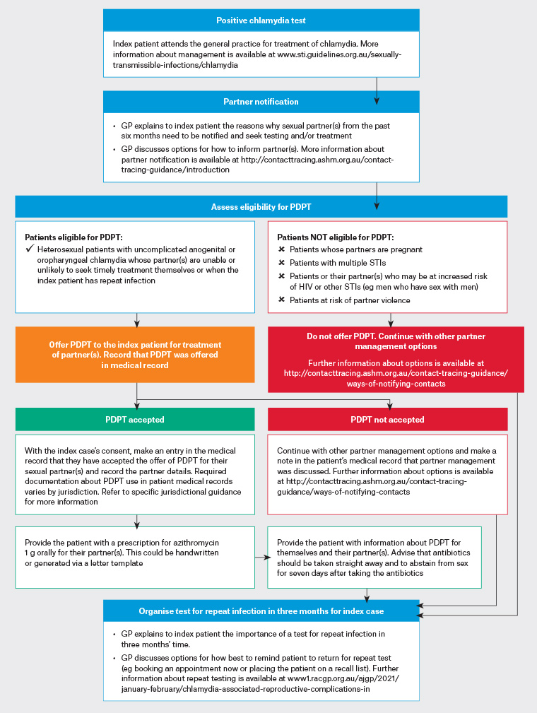 Figure 1. Offering PDPT to chlamydia-positive patients. Adapted from New South Wales, Victorian and Northern Territory guidelines; 11–13 refer to specific jurisdictional guidelines for further advice. Click here to enlarge GP, general practitioner; HIV, human immunodeficiency virus; PDPT, patient-delivered partner therapy; STI, sexually transmissible infection