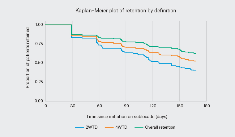 Figure 1. Kaplan–Meier estimates for retention in the study (n = 126)
