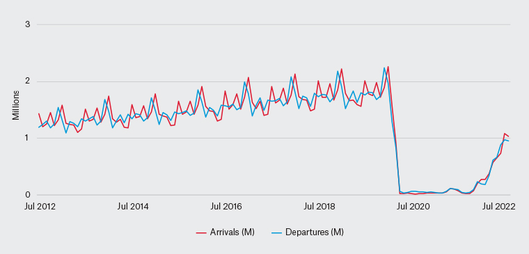 Figure 1. Total overseas arrivals and departures, June 2012 to July 2022.