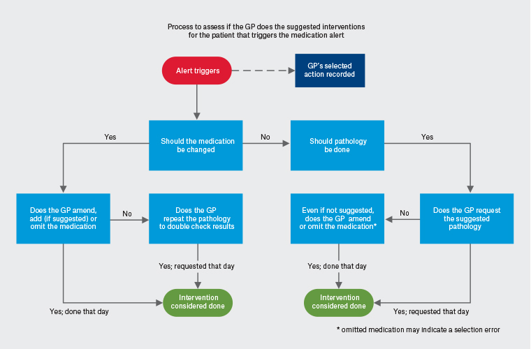 RACGP - Response Rates To Computer Decision Support