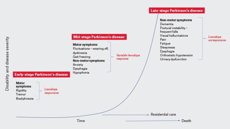 late stage parkinsons disease        
        <figure class=