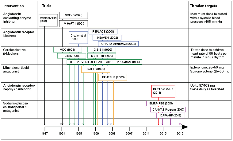 Figure 2. A timeline of clinical trials showing the efficacy of key mortality-reducing drugs in the treatment of heart failure with reduced ejection fraction