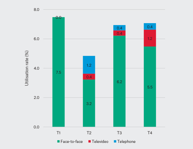 Figure 1. Utilisation rate of face-to-face, televideo, telephone attendances during T1