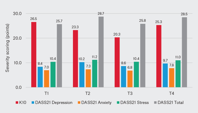 Figure 3. Mean K10 and DASS21 severity scoring during T1, T2, T3 and T4 .