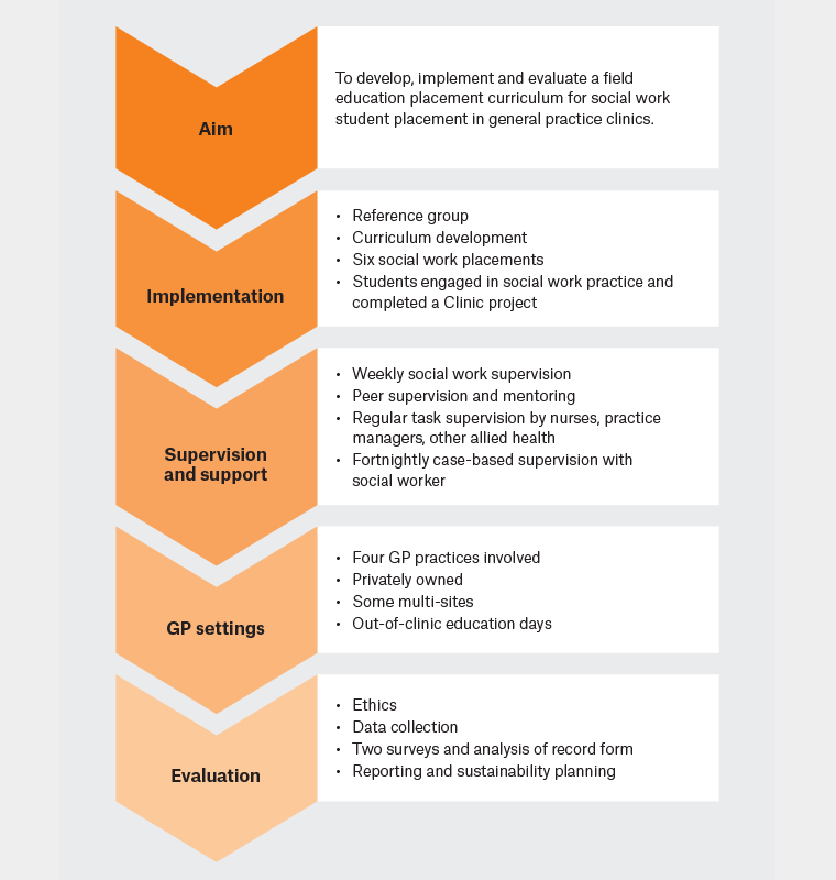 Figure 1. Overview of social work placement pilot research. GP, general practitioner.