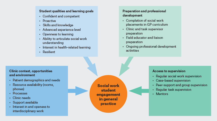 Figure 2. Social work student engagement in general practice.