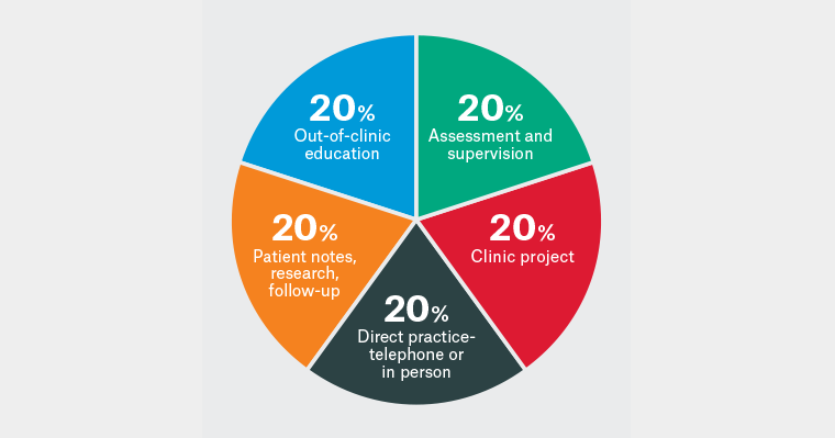 Figure 4. Time allocation for social work students in general practice clinics.