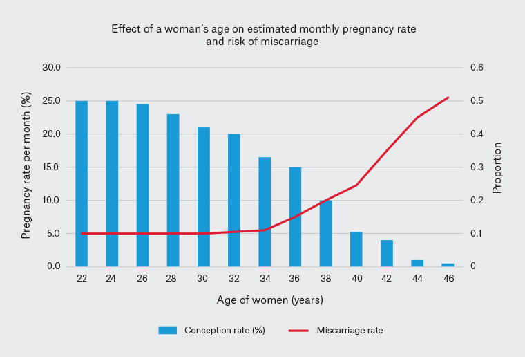Fertility and miscarriage rates as a function of maternal age