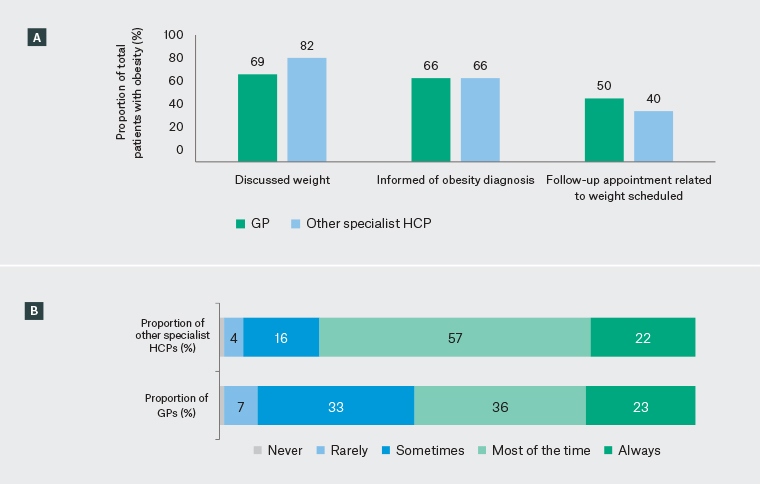 Figure 2. Healthcare professional (HCP)-reported weight management experience in Australia.