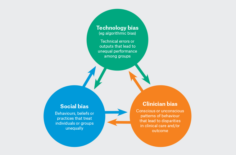 Figure 1. Cycle of biases.