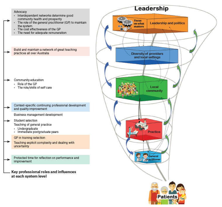 Figure 1. Key professional roles and influences at each system level. For the profession to effectively exert its influences on the health system design and function, it must appreciate its direct (coloured boxes) and indirect (advocacy, grey box) roles at different system levels.