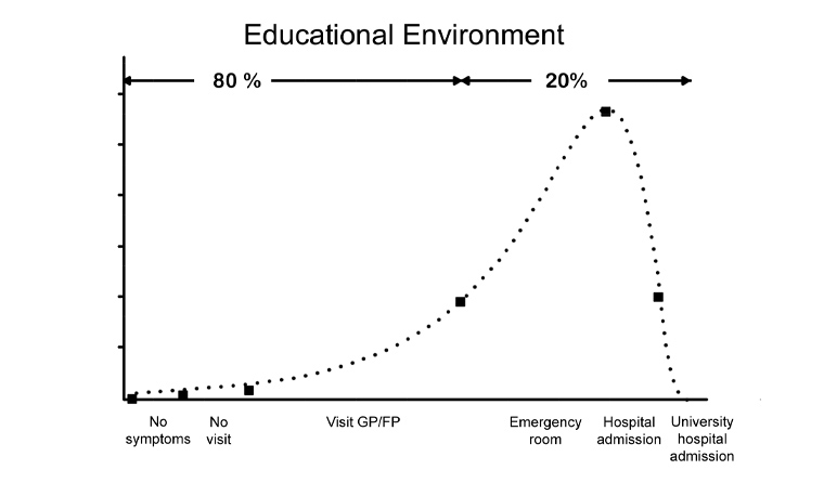 Figure 4. Medical education should reflect the ecology of health and illness. Medical education predominantly occurs in the tertiary hospital system. This approach fails students in experiencing the great variability of health, illness and disease, and developing the necessary aptitudes and coping skills of becoming a resilient clinician. It reinforces the ‘inverse needs law’ of patient need, reinforcing the fallacy that only specialists and hospitals provide ‘useful care’.