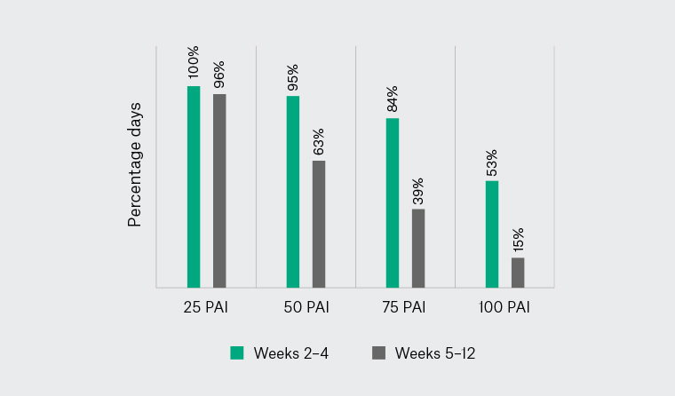 Median percentage of days meeting Physical Activity Intelligence (PAI) scores of 25, 50, 75 or 100 during Weeks 2–4 (in-person intervention period) and Weeks 5–12 (self-directed period).