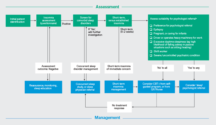 Figure 1. Flow diagram of general practitioner (GP) assessment and management of insomnia.