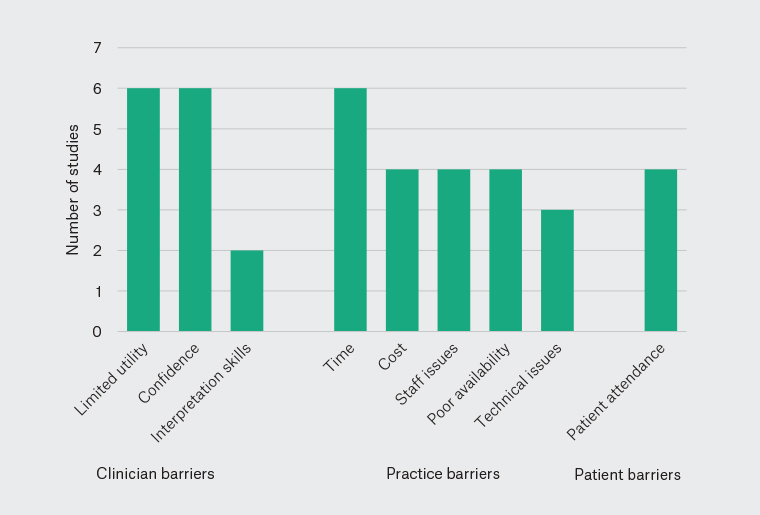 Figure 2. Number of studies reporting each of the identified barriers to spirometry in Australian general practice.