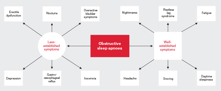 RACGP Urological manifestations of obstructive sleep apnoea