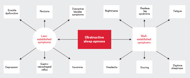 Figure 2. Current and emerging symptoms associated with obstructive sleep apnoea