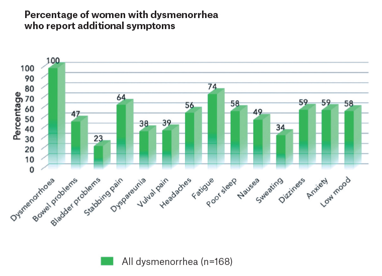 Figure 1. The range of symptoms that cluster with dysmenorrhoea in women with pelvic pain.