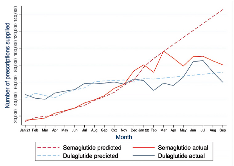 Figure 1. Number of predicted and actual semaglutide (Ozempic) and dulaglutide (Trulicity) prescriptions supplied for the treatment of type 2 diabetes in Australia via the Pharmaceutical Benefits Scheme (PBS) and Repatriation PBS in each calendar month between January 2021 and September 2022.