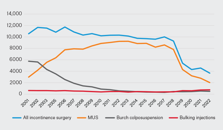 Figure 2. Incontinence surgery in Australia, 2001–22.