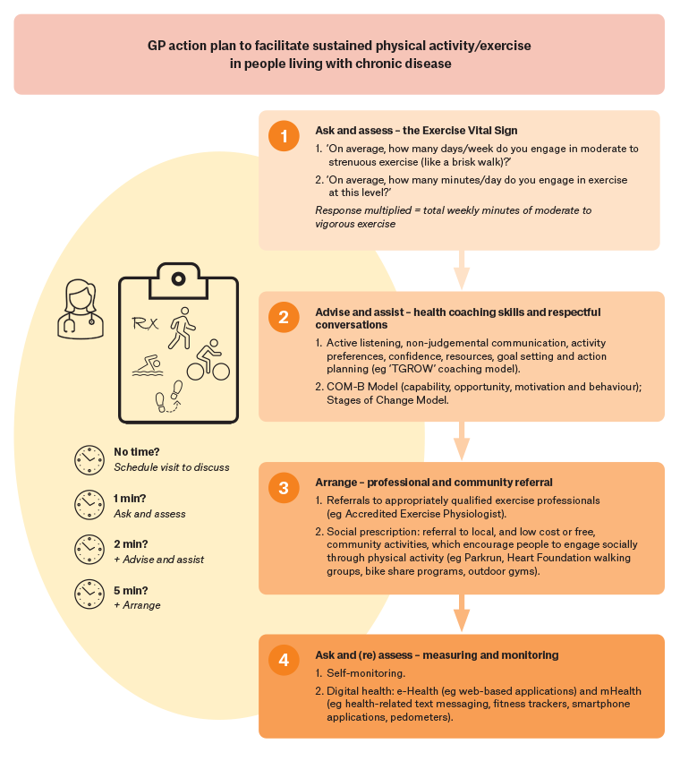 Figure 2. A framework for general practitioner (GP) action to facilitate sustained physical activity and exercise in people living with chronic disease.