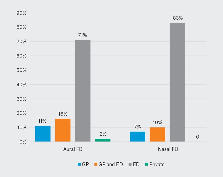 Figure 1. Source of referral to otorhinolaryngology.