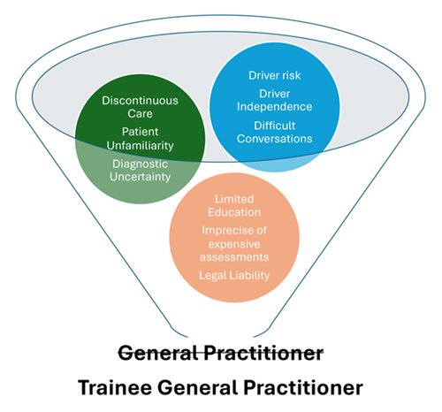 Figure 1. Inequitable pressures on trainee general practitioners.