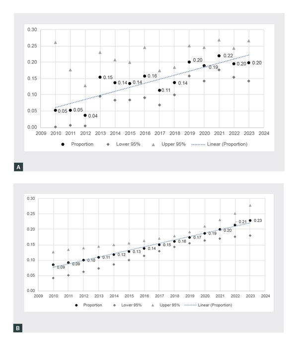 Figure 1. Proportion of tranexamic acid prescribed for heavy menstrual bleeding overall, by year, raw and adjusted. (A) Raw proportion of tranexamic acid prescribed by year of consultation. (B) Adjusted proportion of tranexamic acid prescribed by year of consultation.