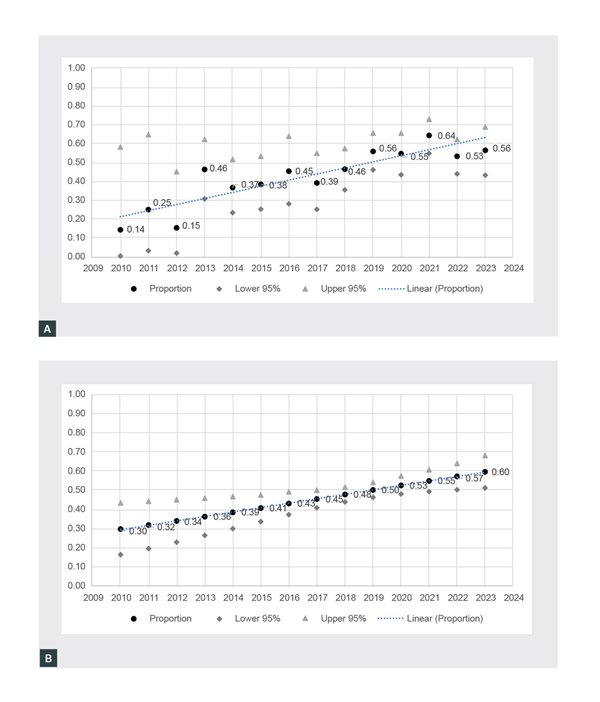 Figure 2. Proportion of tranexamic acid compared to oral hormonal medication prescribed by general practice registrars for heavy menstrual bleeding by year of consultation, raw and adjusted. (A) Raw proportion of tranexamic acid prescribing compared to oral hormonal medications by year. (B) Adjusted proportion of tranexamic acid prescribing compared to oral hormonal medications by year.