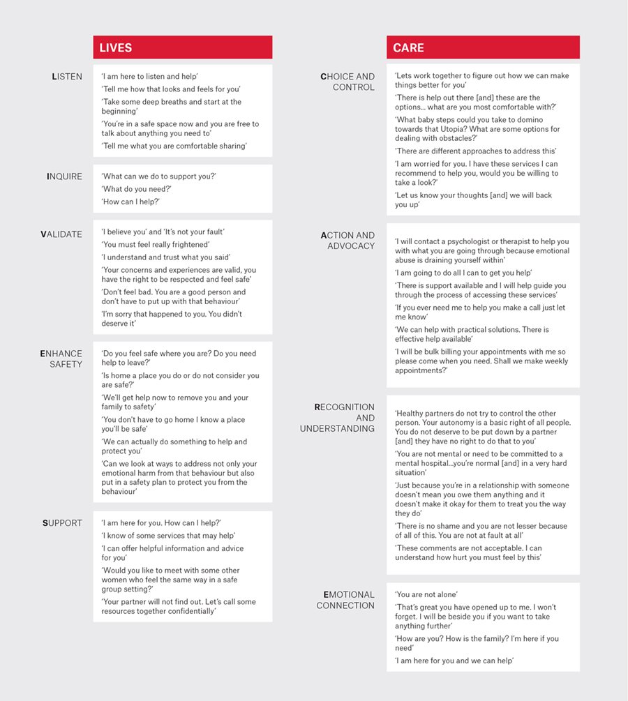 Figure 1. Health messaging based on victim-survivor voices.