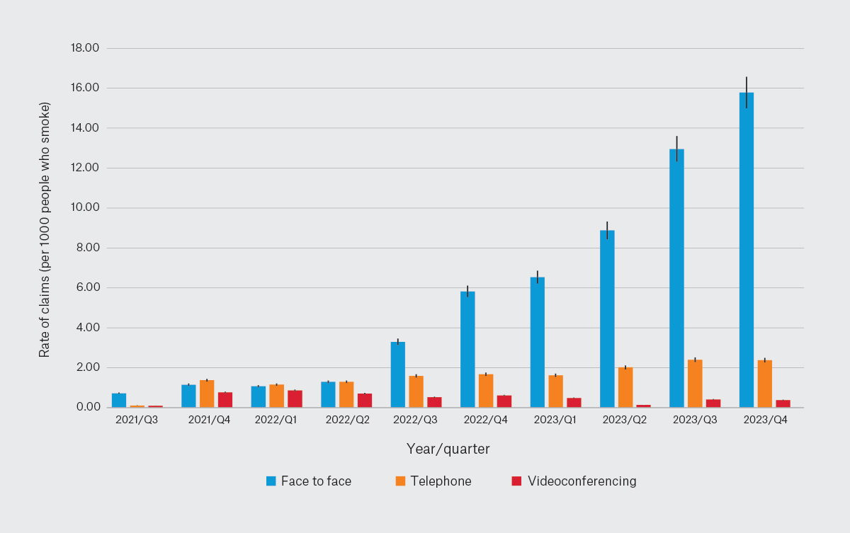 Figure 1. National quarterly rates of claims processed for nicotine and smoking cessation counselling services per 1000 people who smoke provided face to face or via telephone or videoconferencing consults from quarter (Q) 3 in 2021 to Q4 in 2023.