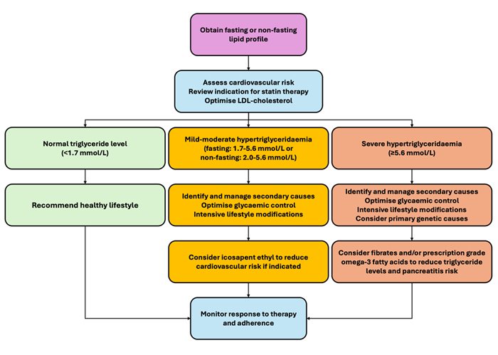 Figure 1. Example of a management algorithm.