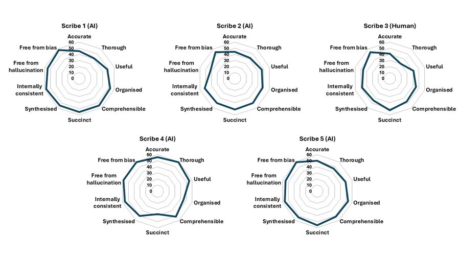 Figure 1. Total scores for each scribe across each of the 10 domains.