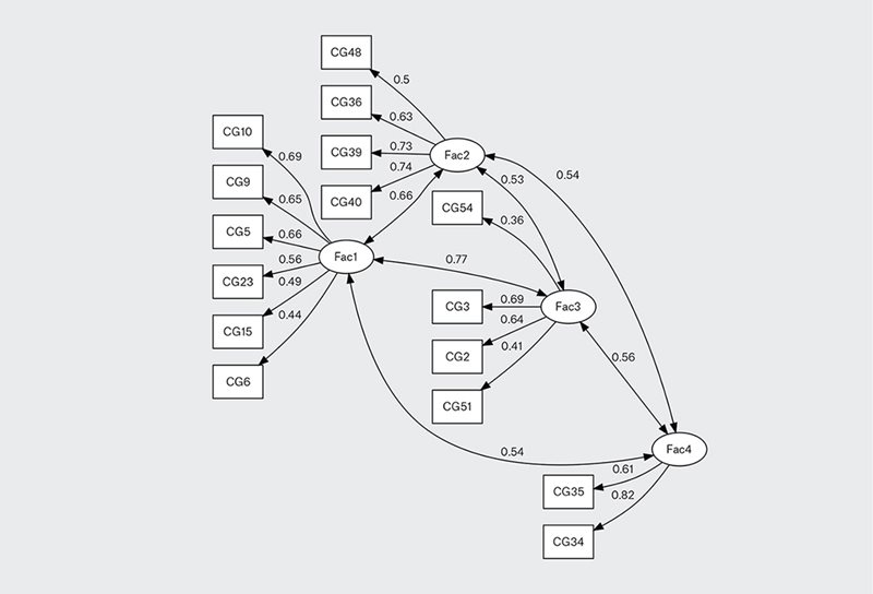 Figure 1. GPT1 path diagram.
