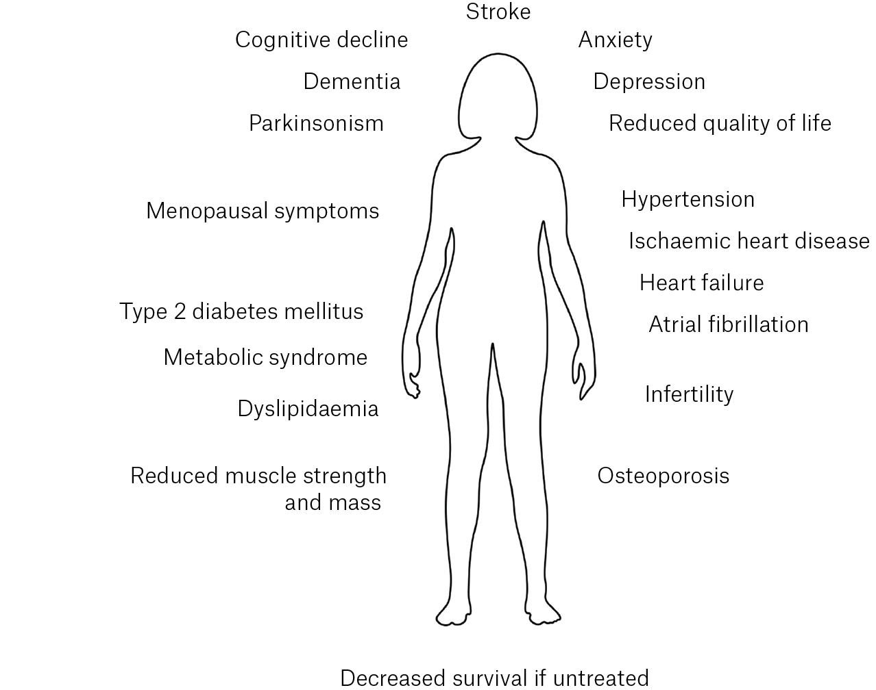 Figure 2. Consequences of premature ovarian insufficiency.