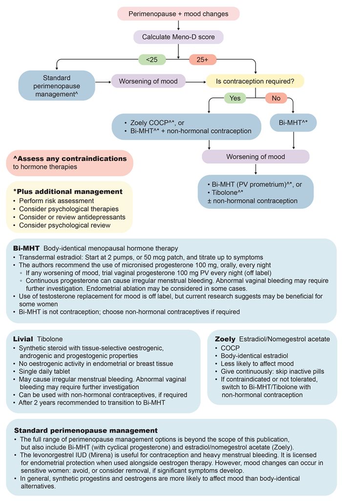 Figure 2. Perimenopausal hormone treatment decision tree.