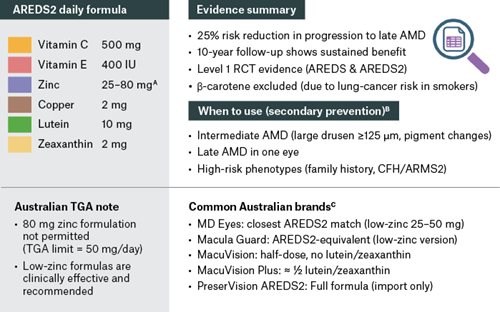 Figure 3. Secondary prevention in AMD.