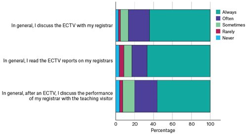 Figure 1. General practitioner supervisors’ use of and engagement with external clinical teaching visits (ECTVs).